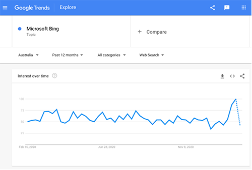 Google Trends seacrh data