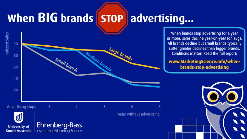 Impact On Big Brands of Pauses on Advertising