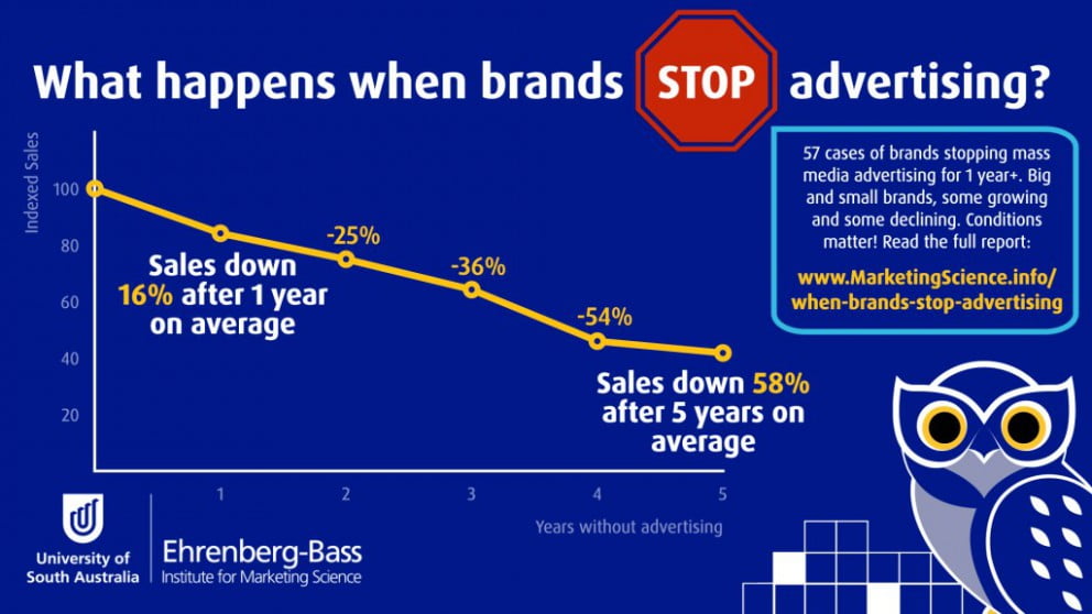 Impact of Pauses on Advertising