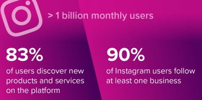 Instagram Statistics