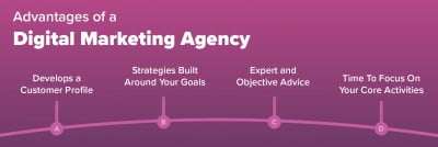 Digital Marketing Agency Advantages