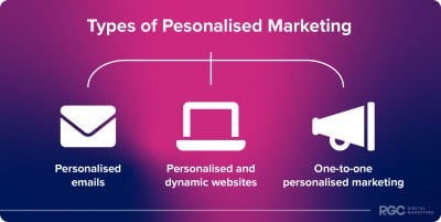 Types Of Personalisation in Marketing