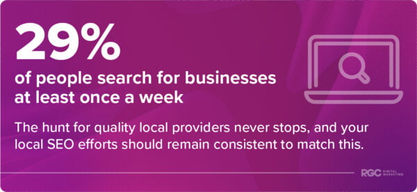 92% of users choose businesses on the first page of local search results