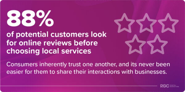 Local SEO Statistic 2: 88% of potential customers look for online reviews before choosing local services 