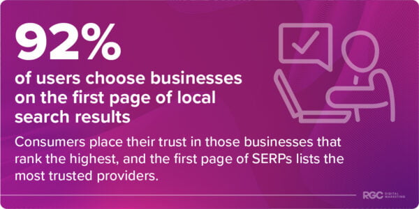 Local SEO Statistic 11: 92% of users choose businesses on the first page of local search results