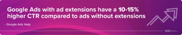 Google Ads with ad extensions have a 10-15% higher CTR compared to ads without extensions