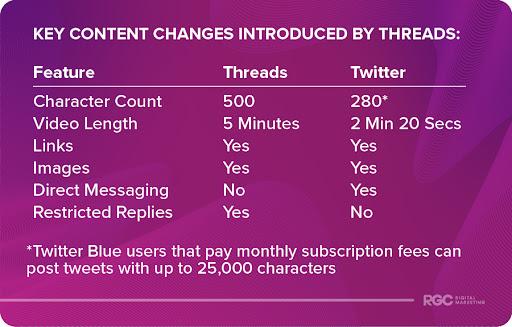 Key Content Changes Introduced By Threads