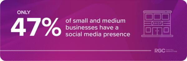 Only 47% of small and medium businesses have a social media presence