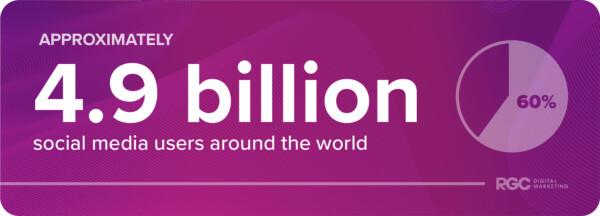 Approximately 4.9 billion social media users around the world