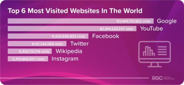 Top 6 Most Visited Websites In The World