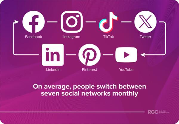 On average, people switch between seven social networks monthly