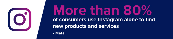 Blue, white and pink graphic indicating that 80% of consumers use Instagram to find new products and services