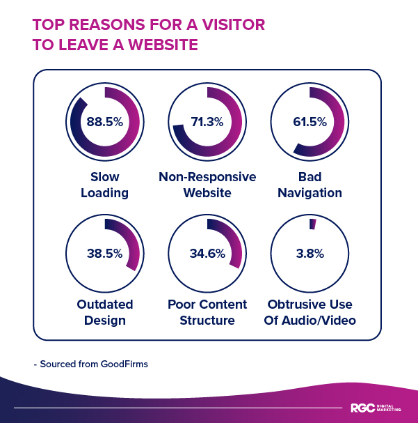 Pie chart showing reasons visitors leave websites