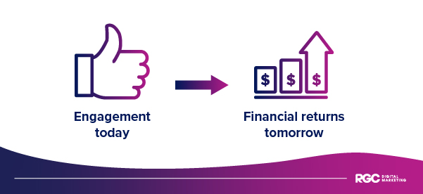 Graphic showing a thumb representing engaging and a graph indicating financial returns