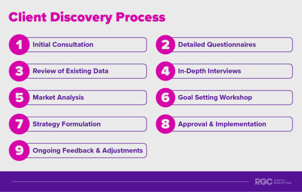 client discovery process