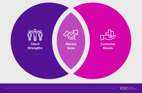 client strengths, market gaps, customer needs venn diagram