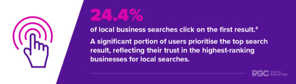 Local SEO Statistic 4: 24.4% of local business searches click on the first result