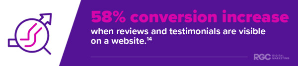 Web Design Statistic 14: 58% conversion increase when reviews and testimonials are visible on a website