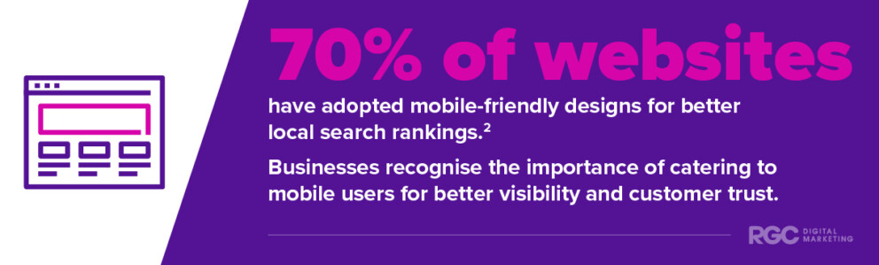 Local SEO Statistic 2: 70% of websites have adopted mobile-friendly designs for better local search rankings