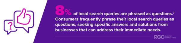 Local SEO Statistic 7: 8% of local search queries are phrased as questions