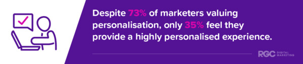 Digital Marketing Statistic 4: Despite 73% of marketers valuing personalisation, only 35% feel they provide a highly personalised experience