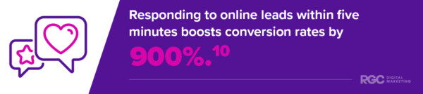 Digital Marketing Statistic 10: Responding to online leads within five minutes boosts conversion rates by 900%