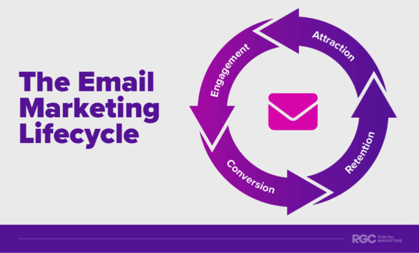 The Email Marketing Lifecycle