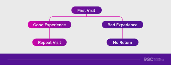 Good Website Experience vs Bad Website Experience