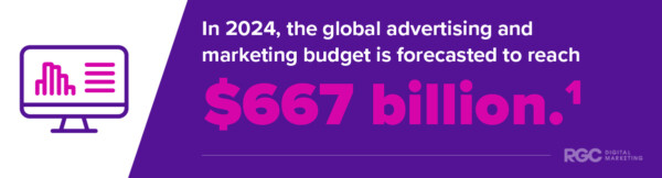 Digital Marketing Statistic 1: In 2024, the global advertising and marketing budget is forecasted to reach $667 billion