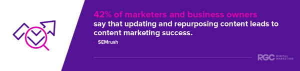 42% of marketers and business owners repurpose content for success