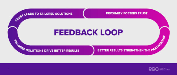 local digital marketing agency feedback loop