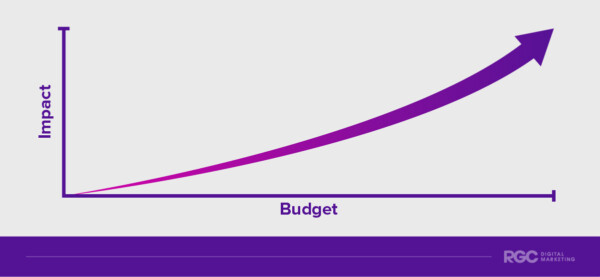 upward trend of marketing impact