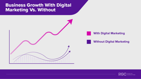 business growth with digital marketing vs. without