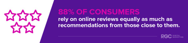 88% of consumers rely on online reviews